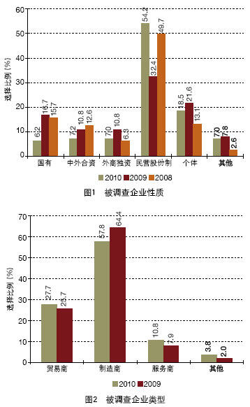 中國外貿服務市場調查
