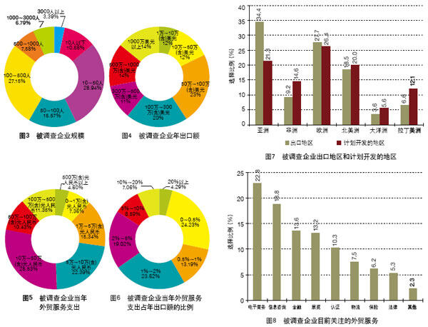 中國外貿服務市場調查