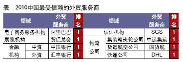 中國外貿服務市場調查
