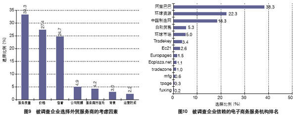 中國外貿服務市場調查