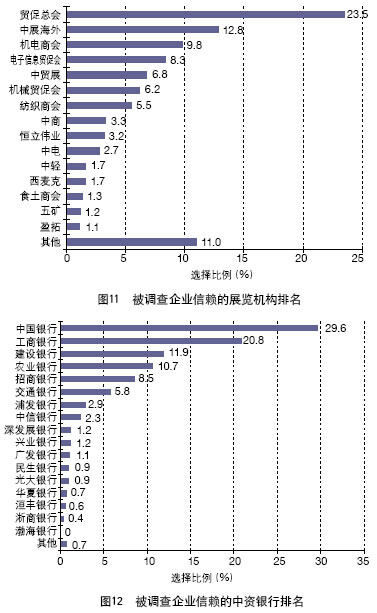 中國外貿服務市場調查
