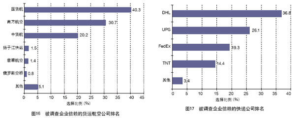 中國外貿服務市場調查